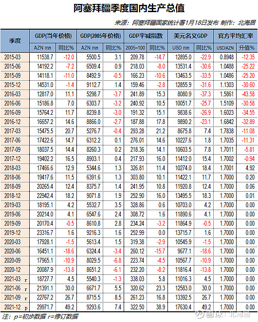 经济2021年阿塞拜疆和乌兹别克斯坦人均gdp初值分别为5453美元和1980