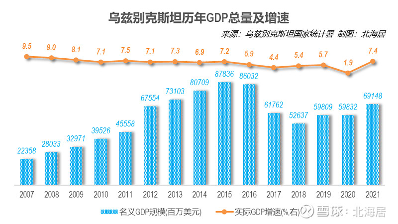 经济2021年阿塞拜疆和乌兹别克斯坦人均gdp初值分别为5453美元和1980