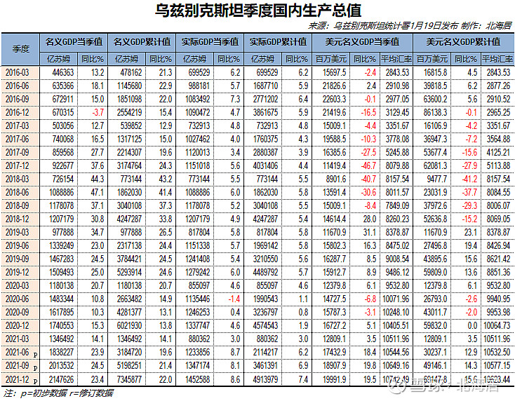 经济2021年阿塞拜疆和乌兹别克斯坦人均gdp初值分别为5453美元和1980