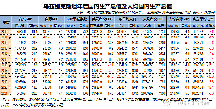 经济2021年阿塞拜疆和乌兹别克斯坦人均gdp初值分别为5453美元和1980