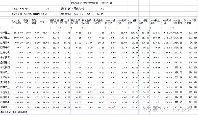 锂矿锂盐杂谈(5)：35万的碳酸锂价格能不能持续？ $赣锋锂业(SZ002460)$ $天齐锂业(SZ002466)$ $西藏矿业 ...