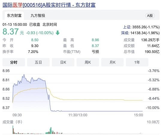 医疗版块股票行情触底龙头股步入调整期