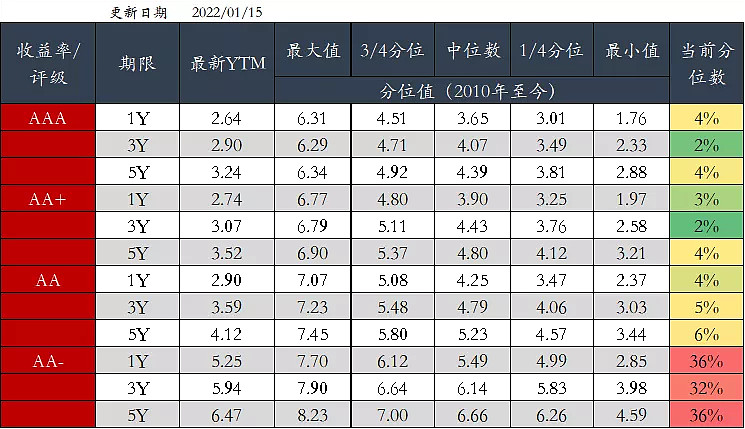 結構變動(中債估值) 資料來源:wind圖2 國債期限結構變動(中債估值)