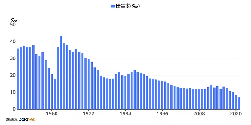 圖1:中國人口出生率(1949-2021)我們以1949年~2021年為統計週期,出生