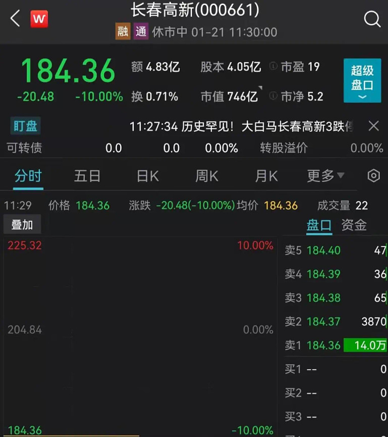 其实你们炒股水平还是不错的千亿基金葛兰女士半年亏掉了37重仓