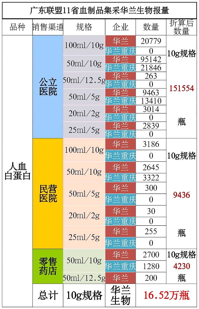 广东联盟11省白蛋白集采量,仅仅只有华兰生物年产量的6%,血制品会降价