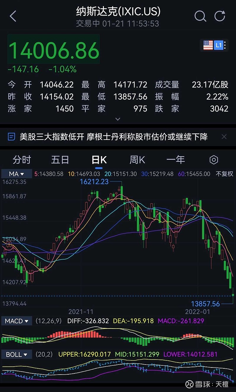 看纳斯达克日K线走势（左图）绝对把你吓个半死，但如果你再看纳指月K线走势（右图），十几年时间涨了十几倍，总趋势目...