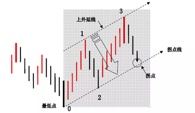 拐点线的画法及作用