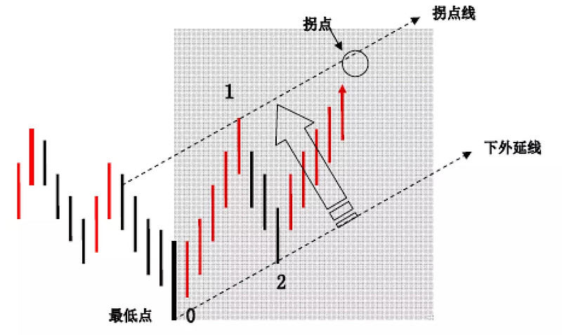 拐点线的画法及作用