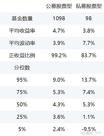 公募基金与私募基金业绩对比