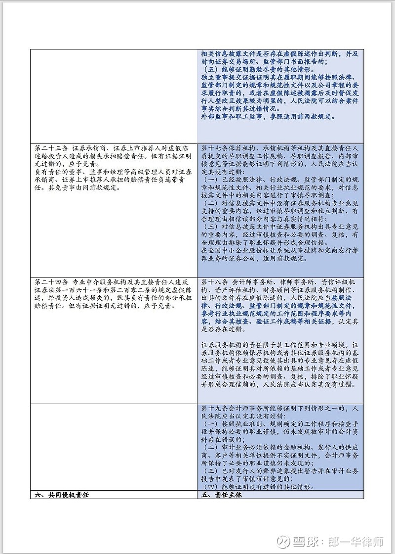 律师解读证券虚假陈述最新司法解释!附股票索赔规则新旧对照表! 证券虚假陈述司法解释新旧规则对比2022年证券虚假陈述司法解释(简称“新规”)与 ...