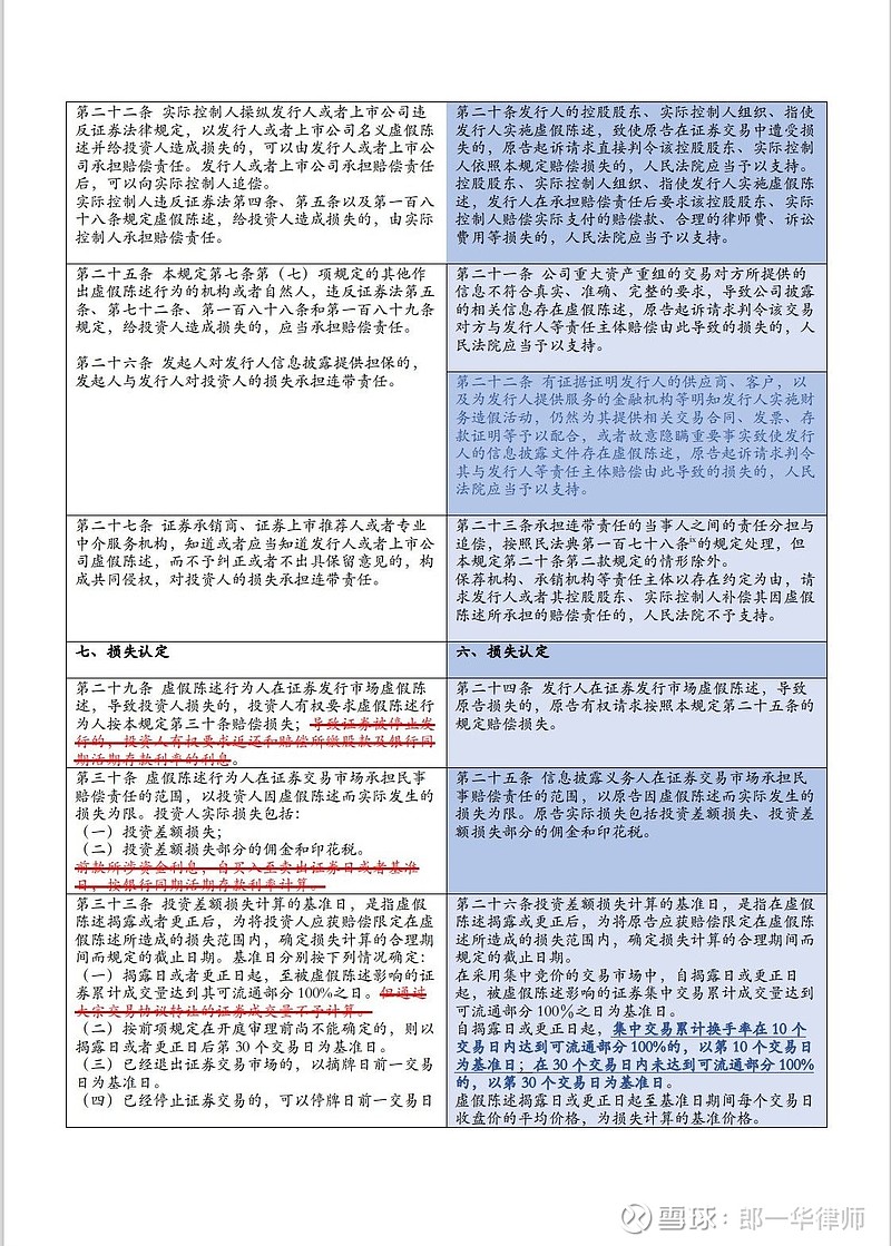 律师解读证券虚假陈述最新司法解释!附股票索赔规则新旧对照表! 证券虚假陈述司法解释新旧规则对比2022年证券虚假陈述司法解释(简称“新规”)与 ...