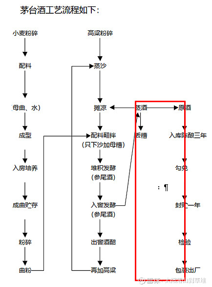 茅台酒的生产工艺流程图,我们重点关注红色的正方形部分