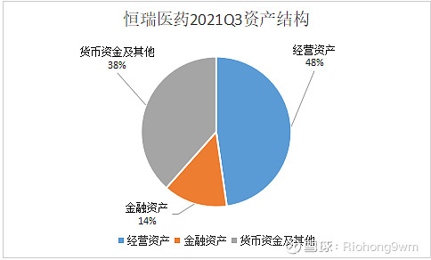 恒瑞医药2021三季报分析