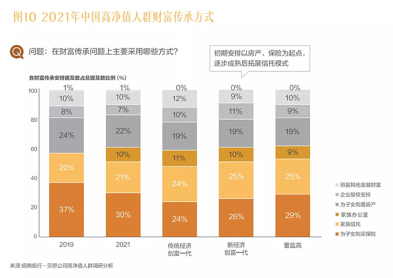 家族财富丨财富传承理念受到新富人群青睐