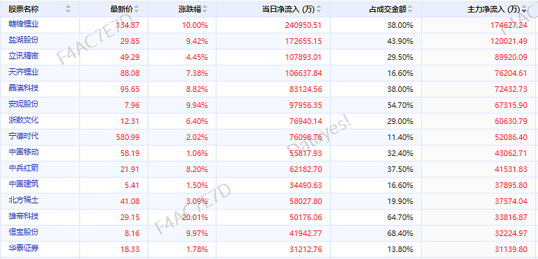 今日主力資金流向覆盤大舉買入贛鋒鋰業鹽湖股份等5股