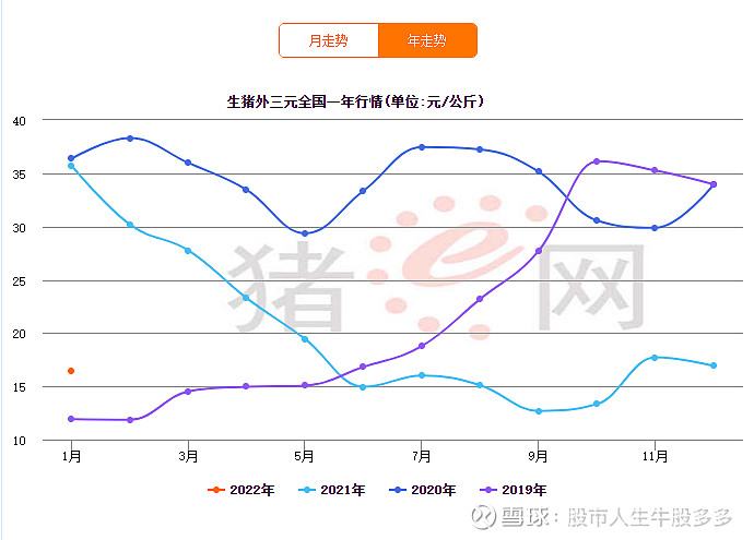 猪肉价格暴涨暴跌 折射出人性弱点 炒股票的心态也是异曲同工 猪肉板块经历了价格异常高企的周期波峰 生猪市场21年持续走弱 行业正在滑向深亏 数据显示 21年初的时候生猪外三