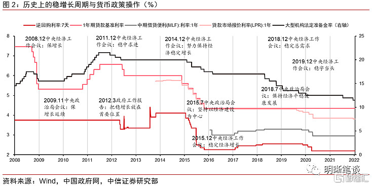 經濟大盤的要求,穩增長目標下貨幣政策寬鬆週期都有持續的降準降息