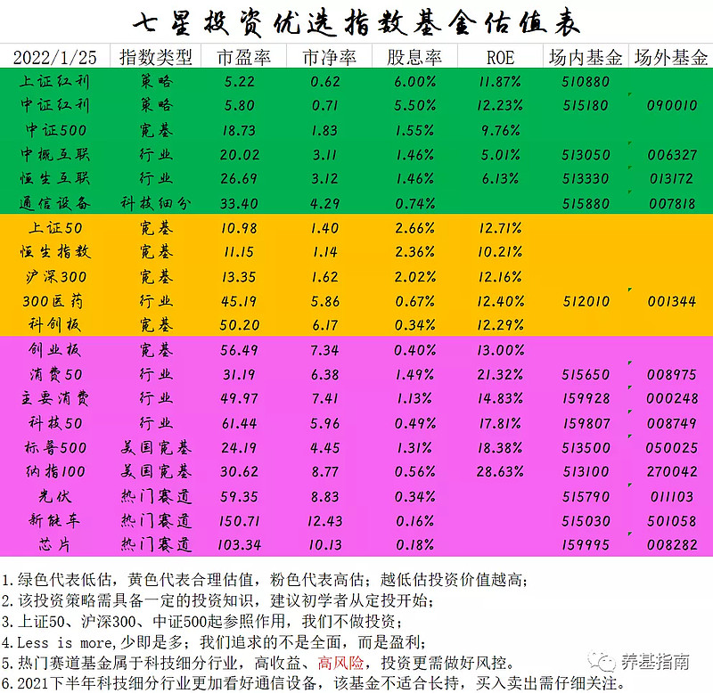 2022125指数基金估值星级报告