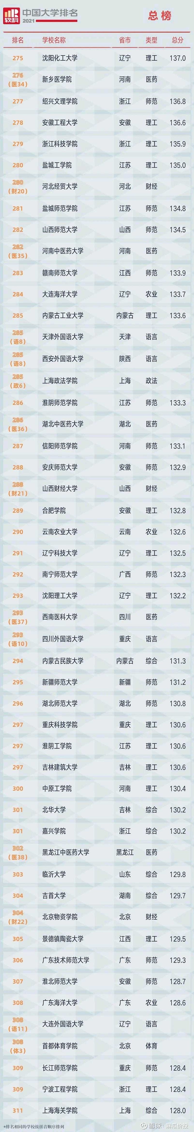 软科大学排名2021(软科大学排行榜2020)