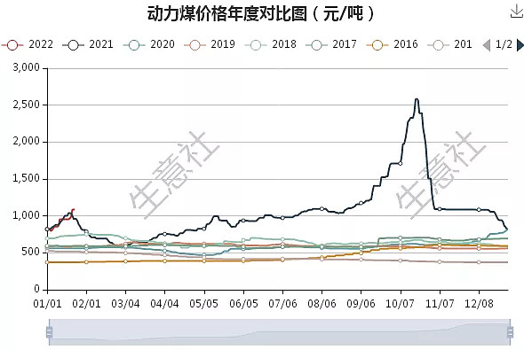 2021年动力煤价格波动较大 呈现先扬后抑的行情 据生意社调查数据显示，动力煤在2021年的价格基本处于十年内高位水平，且十年最高价格出现在