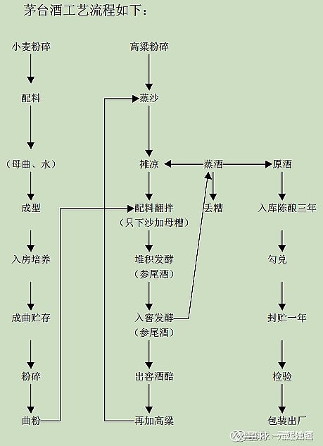 贵州茅台酿造工艺
