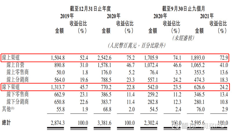 韓束母公司上美集團赴港ipo營銷費削弱淨利二十而惑欲轉型