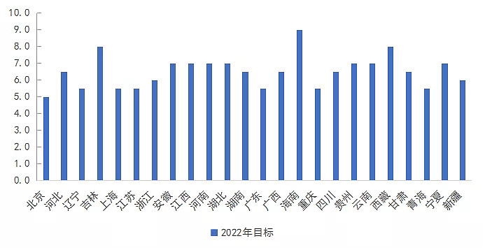 从地方两会目标看2022年稳增长抓手