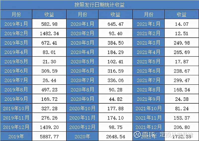 【定投君说基金】2019-2021年,打新债收益统计 01 | 什么是可转债打新