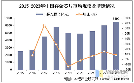 市場競爭格局及未來發展前景分析「圖」 一,存儲芯片綜述存儲芯片,又