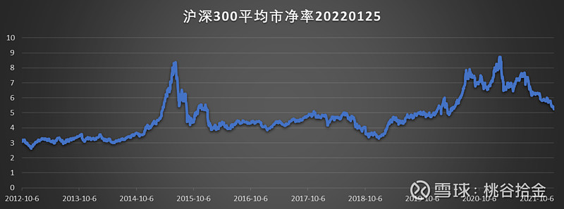 沪深300市净率算术平均值2022年1月25日