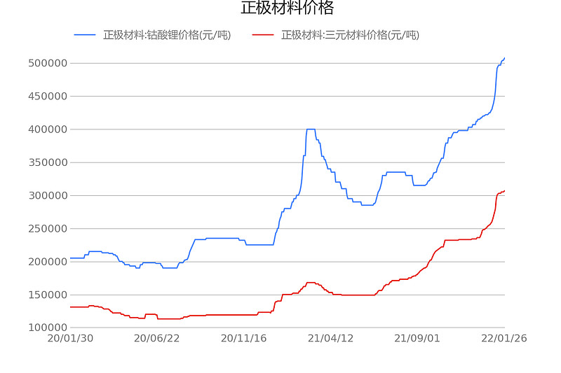 起底新能源车行业正极材料钴酸锂价格元吨近30日变动2241220128