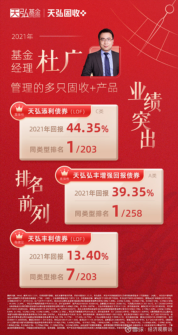天弘固收基金管理规模突破千亿旗下多只产品2021年业绩同类第一