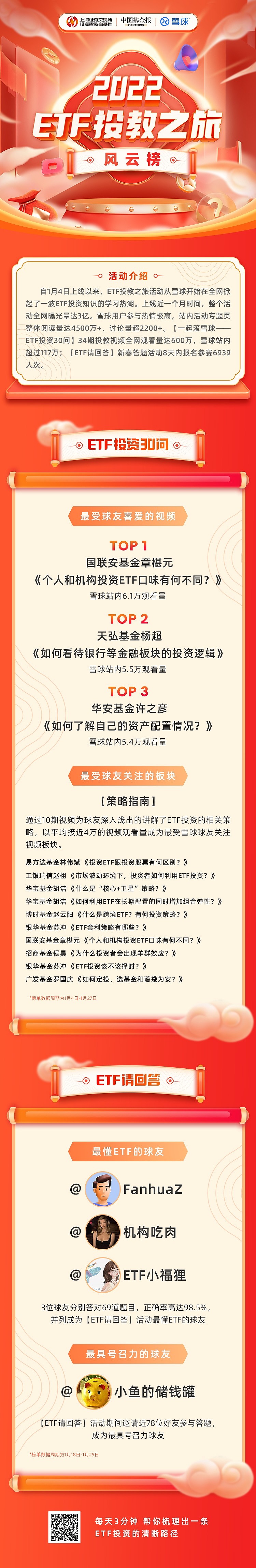 感恩有你 22etf投教之旅收官由上海证券交易所投资 者教育基地 中国基金报 雪球联合推出的 22etf投教之旅 活动完美收官了 活动以 视频解读 和