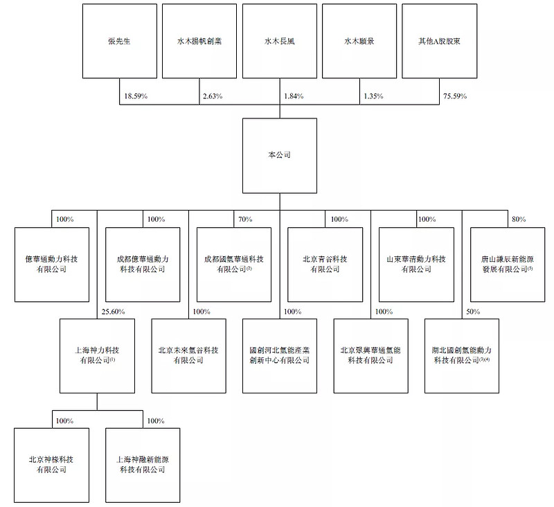 股东结构示意图图片