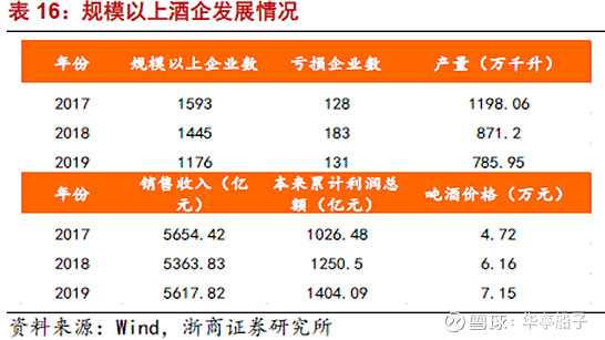 山西汾酒行业规模和发展阶段
