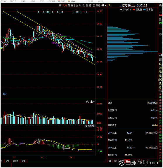$北方稀土(sh600111)$ 北方稀土分析2022-01-28下跌趨勢分析1.