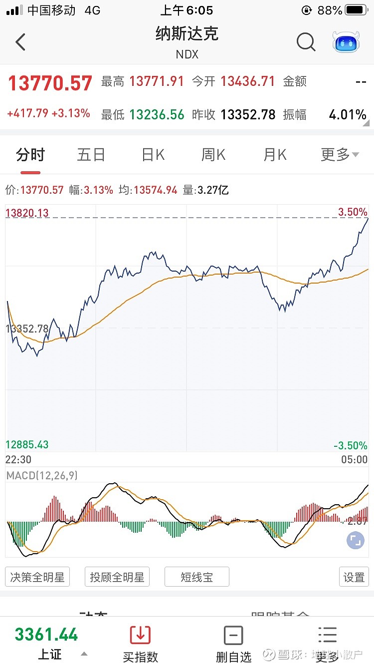 持股过节稳稳的，美股大涨，看纳斯达克指数开始疯长了，春节后等待A股反弹吧，你说呢？A股反弹会成功吗$纳斯达克综合指数...