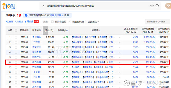 1 公司資產實力與成長性分析資料來源: 同花順 i問財 山西汾酒 2016