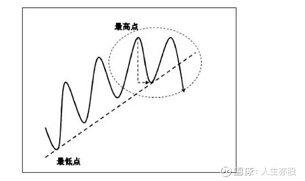 趨勢線拐點線k線反轉形態疊加判斷買賣點