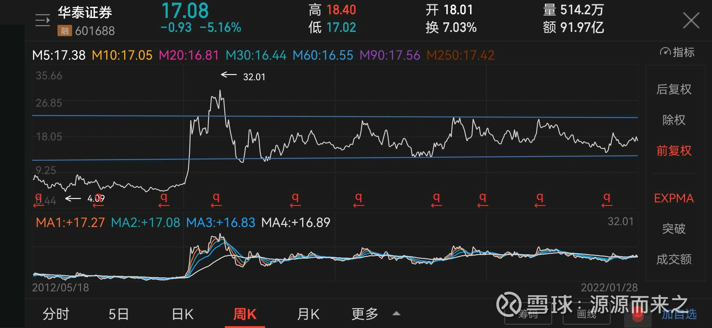详细说说华泰证券的K线图一、先看$华泰证券(SH601688)$ K线图的