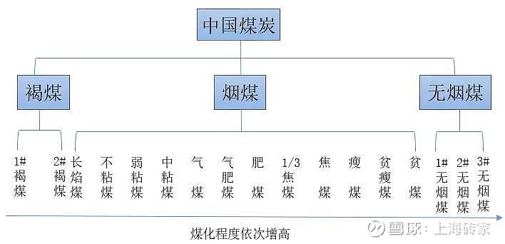 焦煤、焦炭、动力煤的区别 煤炭是植物遗体埋藏在地下经过漫长复杂的生物化学、地球化学和物理化学作用转化而成的一种固体可燃矿产。各种煤都是处于一定 ...