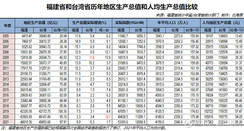 73亿元,台湾省地区生产总值为37.35亿元