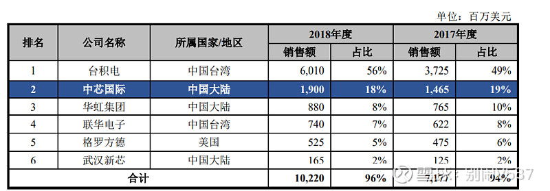 行業內主要企業1,臺積電臺灣積體電路製造股份有限公司成立於 1987 年