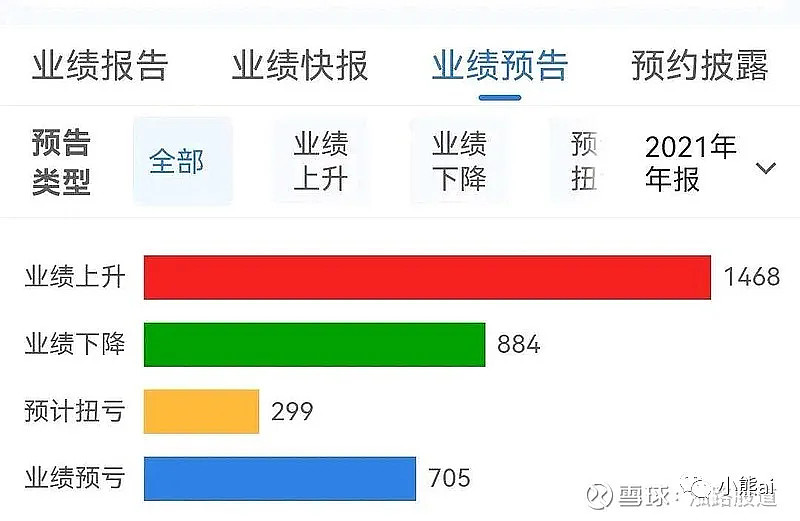 a股2021年年报业绩预告数据统计截止1月30日