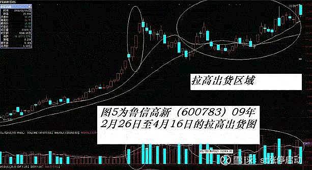 主力出货手法:拉高出货(图解)