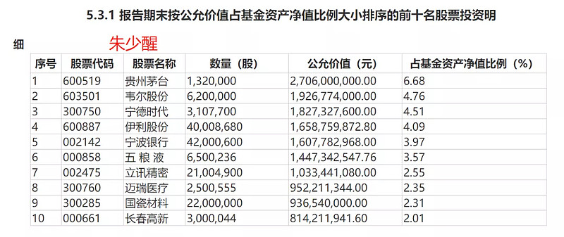 从四季报看基金持仓的动向变化节前公募基金的四季报密集发布了 我选取了几只混合型公募基金的四季报 看了看 最后得出的结论是 在四季度基金的投资略向白酒倾