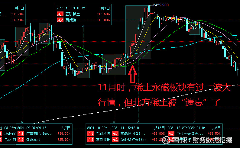 北方稀土經典的m型走勢股民該如何抉擇