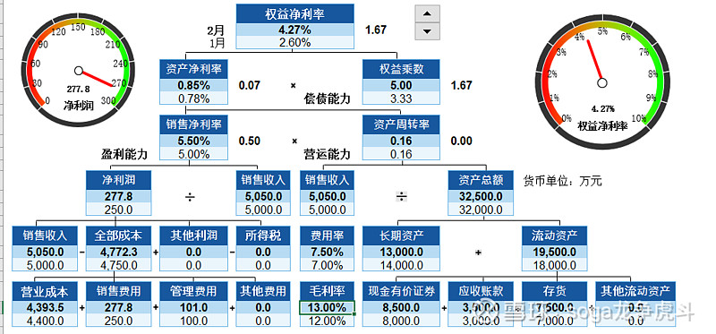 股票投资中的过程探讨之杜邦分析法