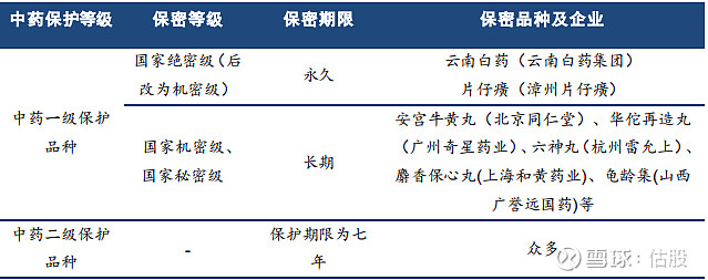 第一:國家級絕密配方,保密期限為永久,目前只有雲南白藥和漳州片仔癀